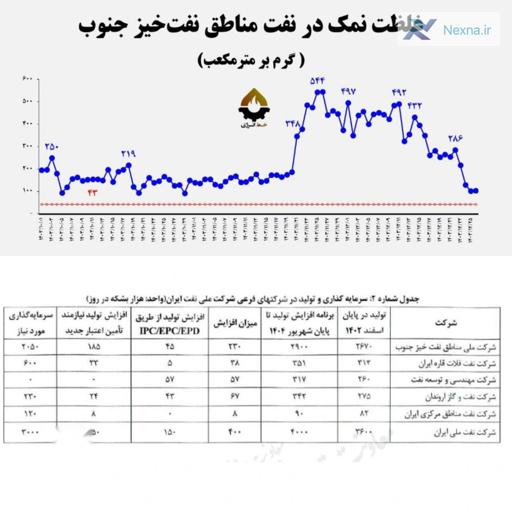 فاجعه در شرکت ملی نفت: زیان ۶۰ هزار میلیاردی و خسارت ۱۲۰ برابری بودجه حوزه علمیه!