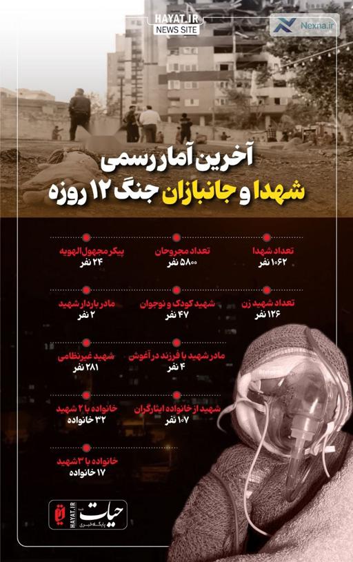 اینفوگرافیک/ آمار رسمی تعداد شهدا و مجروحان جنگ تحمیلی رژیم صهیونیستی علیه ایران