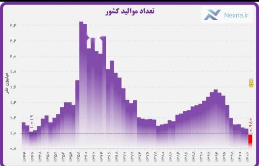 هشدار بحران جمعیتی: سقوط بی‌سابقه زاد و ولد در ایران!