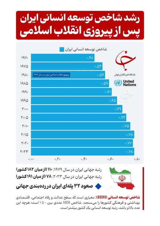 #دادهنما | رشد چشمگیر شاخص توسعه انسانی ایران پس از انقلاب اسلامی