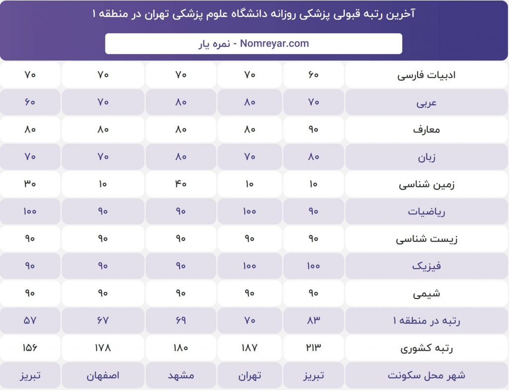 اخرین رتبه و درصد لازم قبولی برای پزشکی روزانه دانشگاه علوم پزشکی تهران