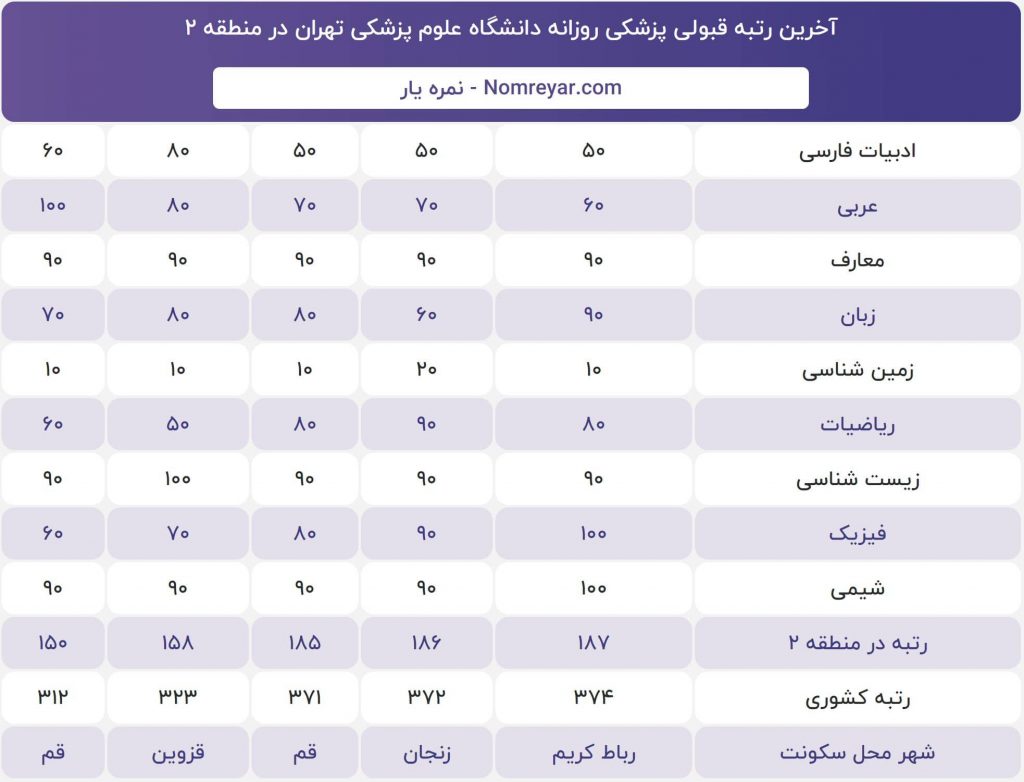 اخرین رتبه و درصد لازم قبولی برای پزشکی روزانه دانشگاه علوم پزشکی تهران