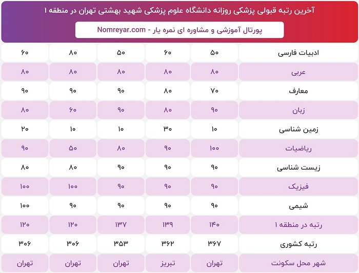 اخرین رتبه و درصد لازم قبولی برای پزشکی روزانه دانشگاه شهید بهشتی