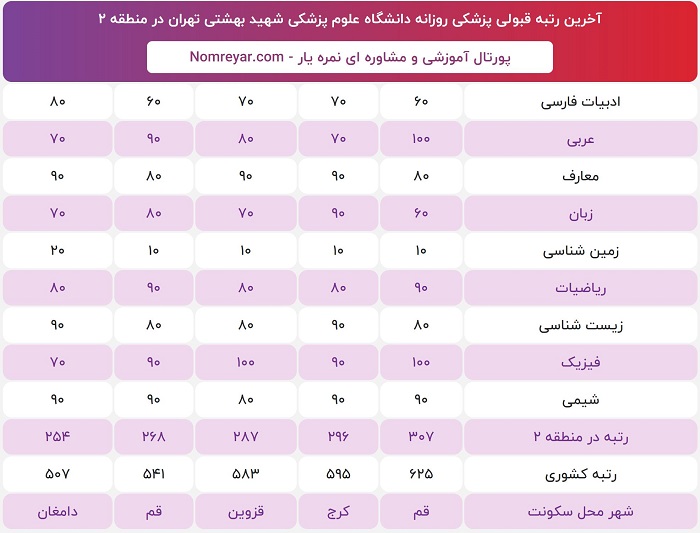اخرین رتبه و درصد لازم قبولی برای پزشکی روزانه دانشگاه شهید بهشتی