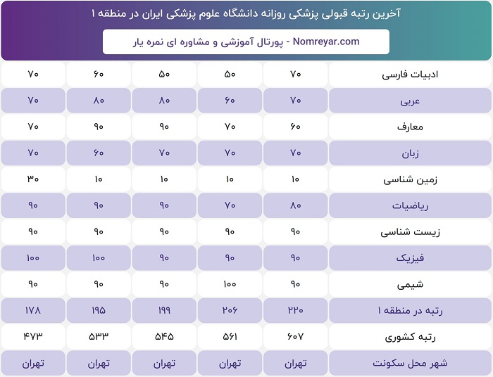 اخرین رتبه و درصد لازم قبولی برای پزشکی روزانه دانشگاه علوم پزشکی ایران