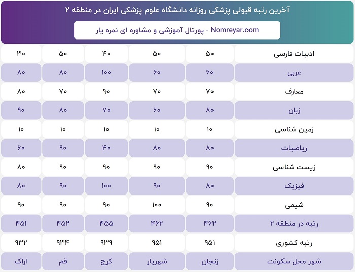 اخرین رتبه و درصد لازم قبولی برای پزشکی روزانه دانشگاه علوم پزشکی ایران