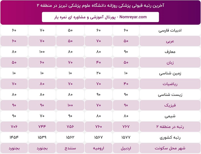 اخرین رتبه لازم قبولی برای پزشکی روزانه دانشگاه علوم پزشکی تبریز