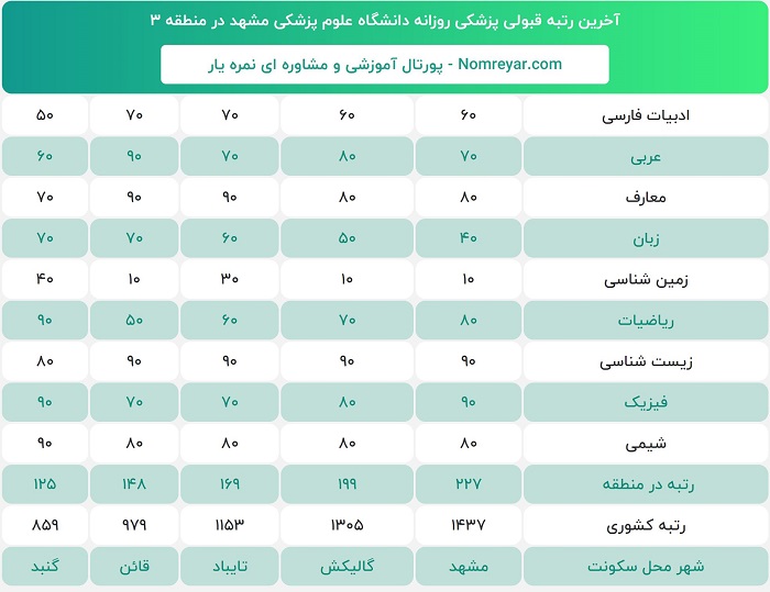 اخرین رتبه لازم قبولی برای پزشکی روزانه دانشگاه علوم پزشکی مشهد