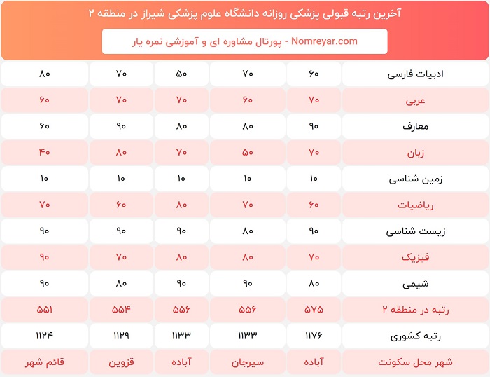 اخرین رتبه لازم قبولی برای پزشکی روزانه دانشگاه علوم پزشکی شیراز