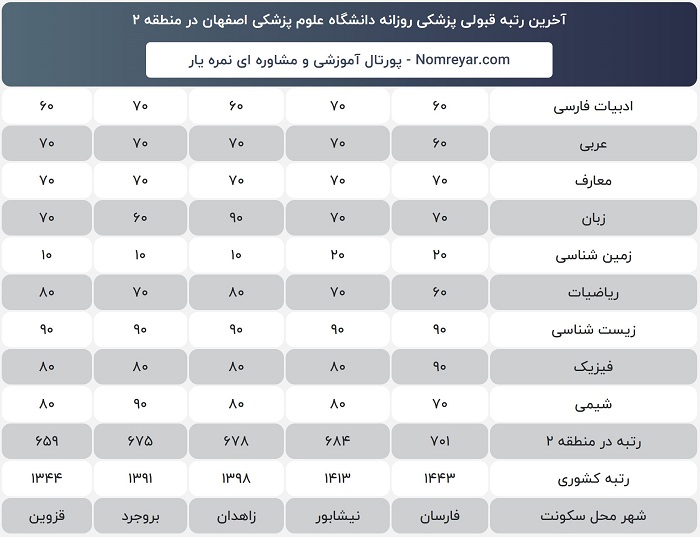 اخرین رتبه لازم قبولی برای پزشکی روزانه دانشگاه علوم پزشکی اصفهان