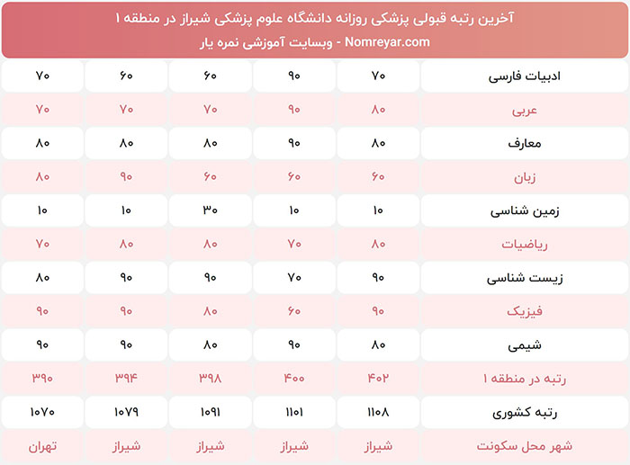 اخرین رتبه لازم برای پزشکی دانشگاه شیراز