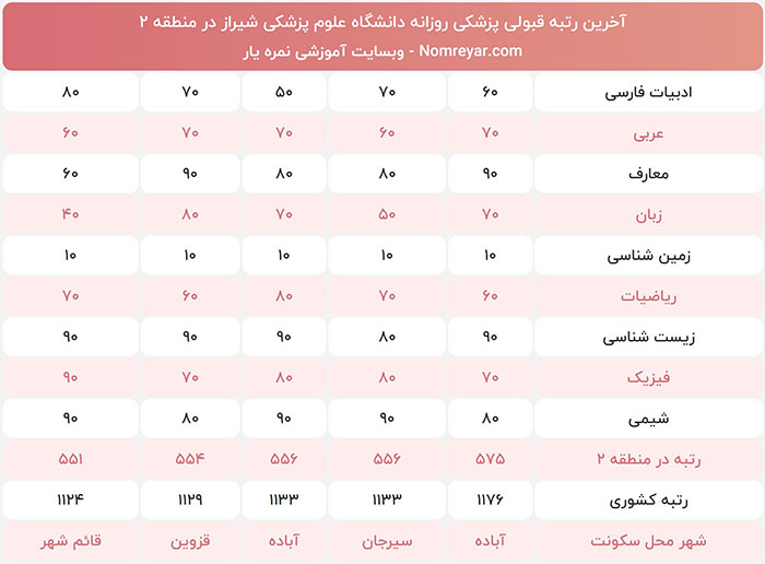 رتبه لازم قبولی برای پزشکی روزانه دانشگاه شیراز