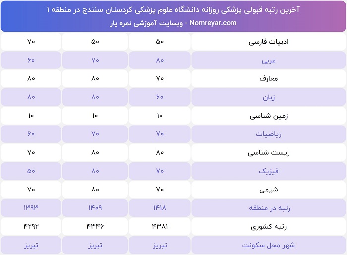 اخرین رتبه لازم برای پزشکی دانشگاه کردستان سنندج