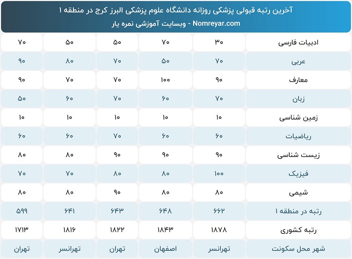 اخرین رتبه لازم برای پزشکی دانشگاه البرز کرج