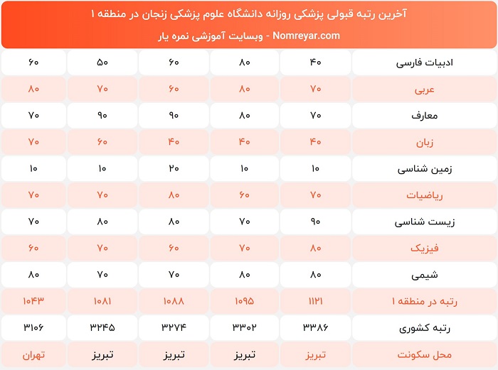 اخرین رتبه لازم برای پزشکی دانشگاه زنجان