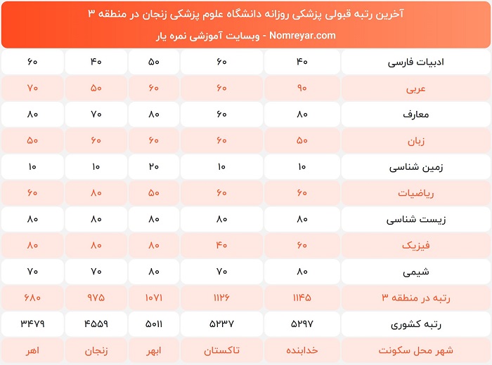 اخرین رتبه لازم برای پزشکی دانشگاه زنجان
