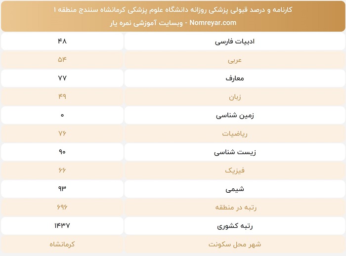 اخرین رتبه لازم برای پزشکی دانشگاه کرمانشاه