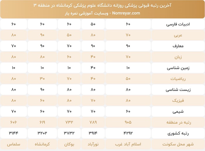 اخرین رتبه لازم برای پزشکی دانشگاه کرمانشاه