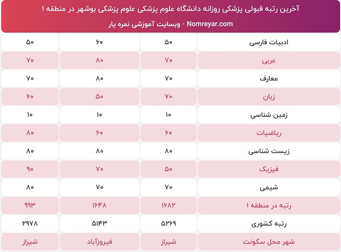 اخرین رتبه لازم برای پزشکی دانشگاه بوشهر