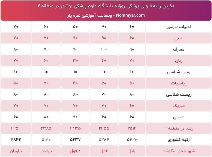 اخرین رتبه لازم برای پزشکی دانشگاه بوشهر