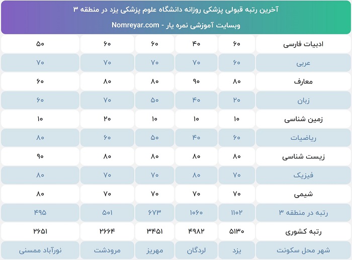 اخرین رتبه لازم برای پزشکی دانشگاه یزد