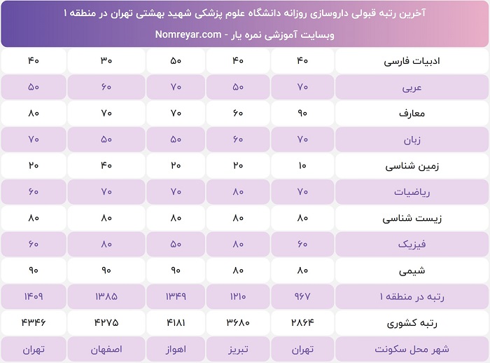 رتبه لازم برای داروسازی دانشگاه شهید بهشتی