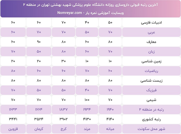 رتبه لازم برای داروسازی دانشگاه شهید بهشتی