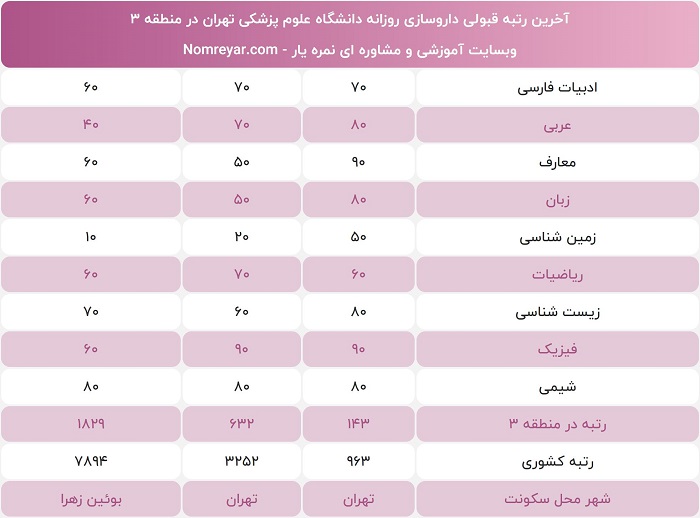اخرین رتبه لازم برای داروسازی دانشگاه تهران