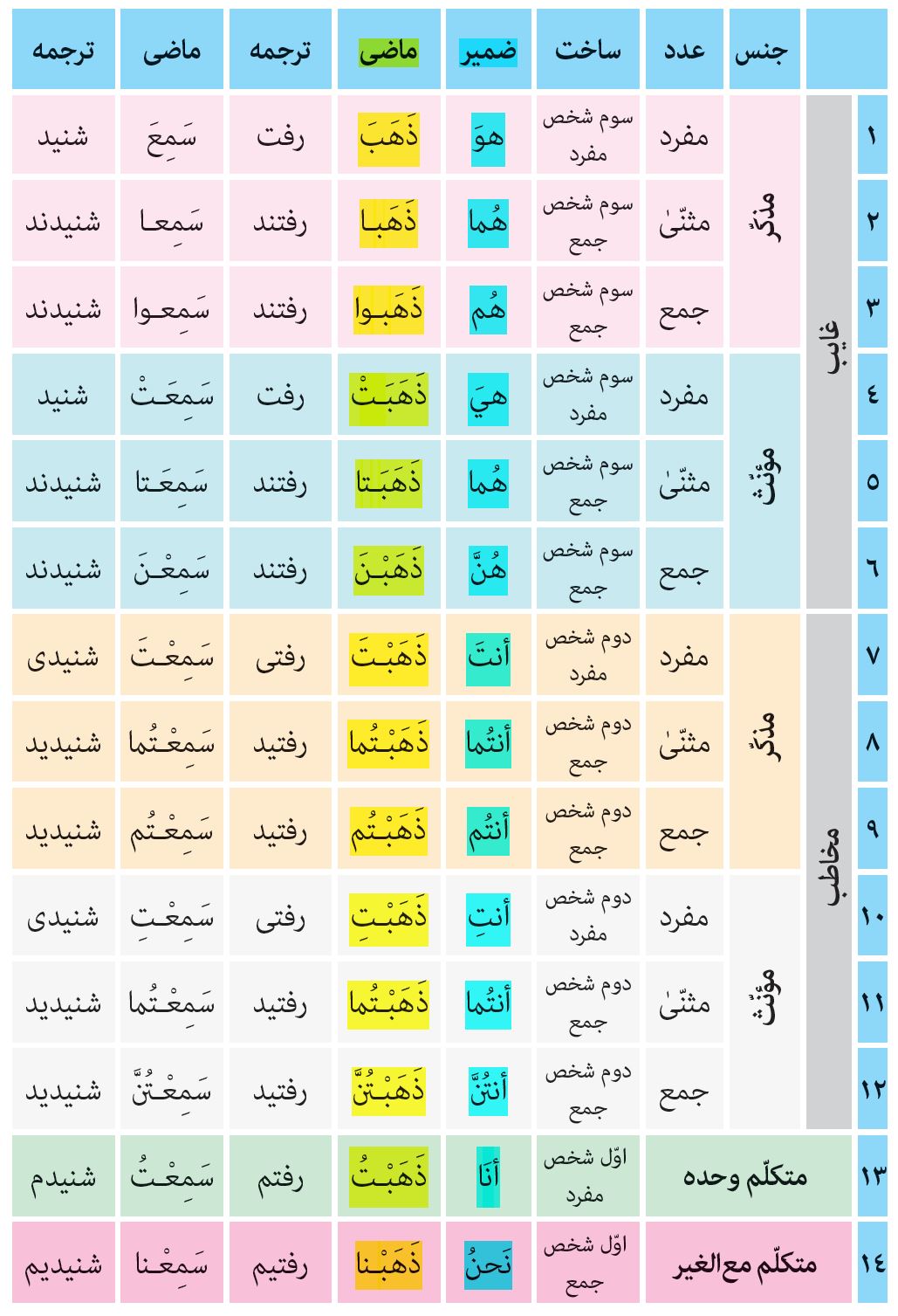 گام به گام درس اول عربی هشتم  ترجمه و اموزش قواعد