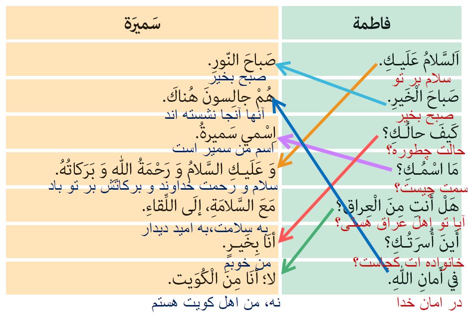 گام به گام درس اول عربی هشتم  ترجمه و اموزش قواعد