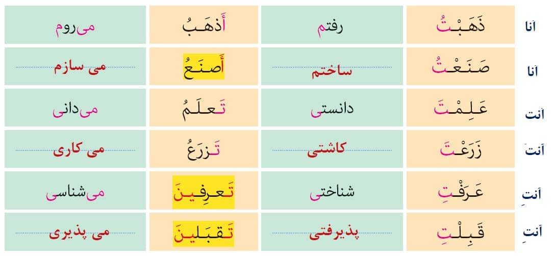گام به گام درس 2 عربی هشتم  ترجمه و اموزش قواعد